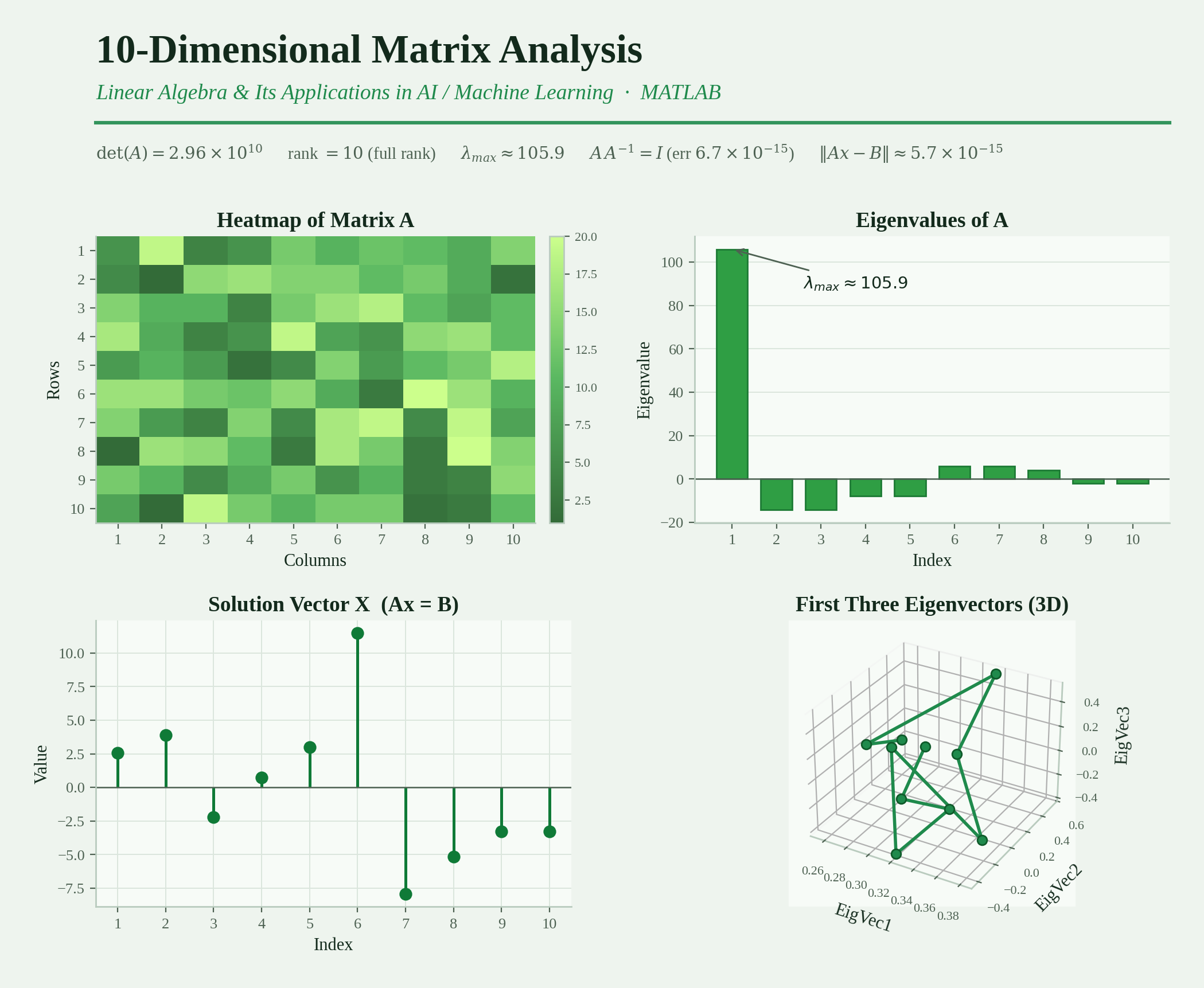 AI & Machine learning project