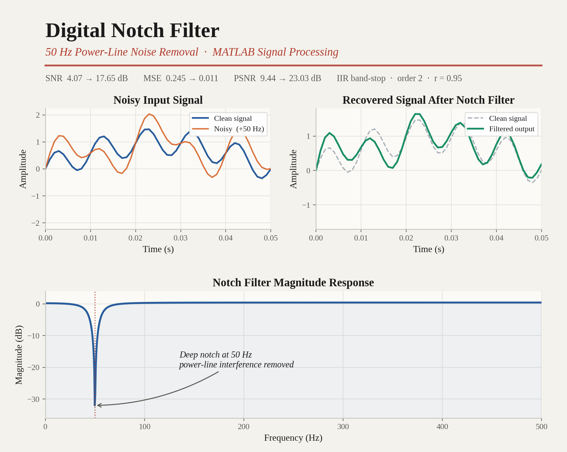 Digital Notch Filter